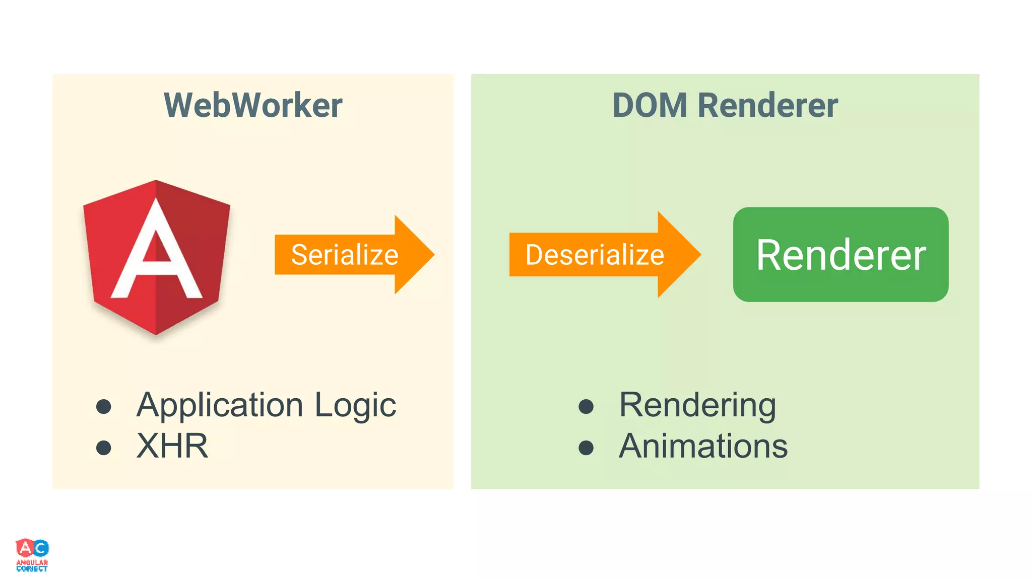 Serialize RendererDeserialize
● Application Logic
● XHR
● Rendering
● Animations
 