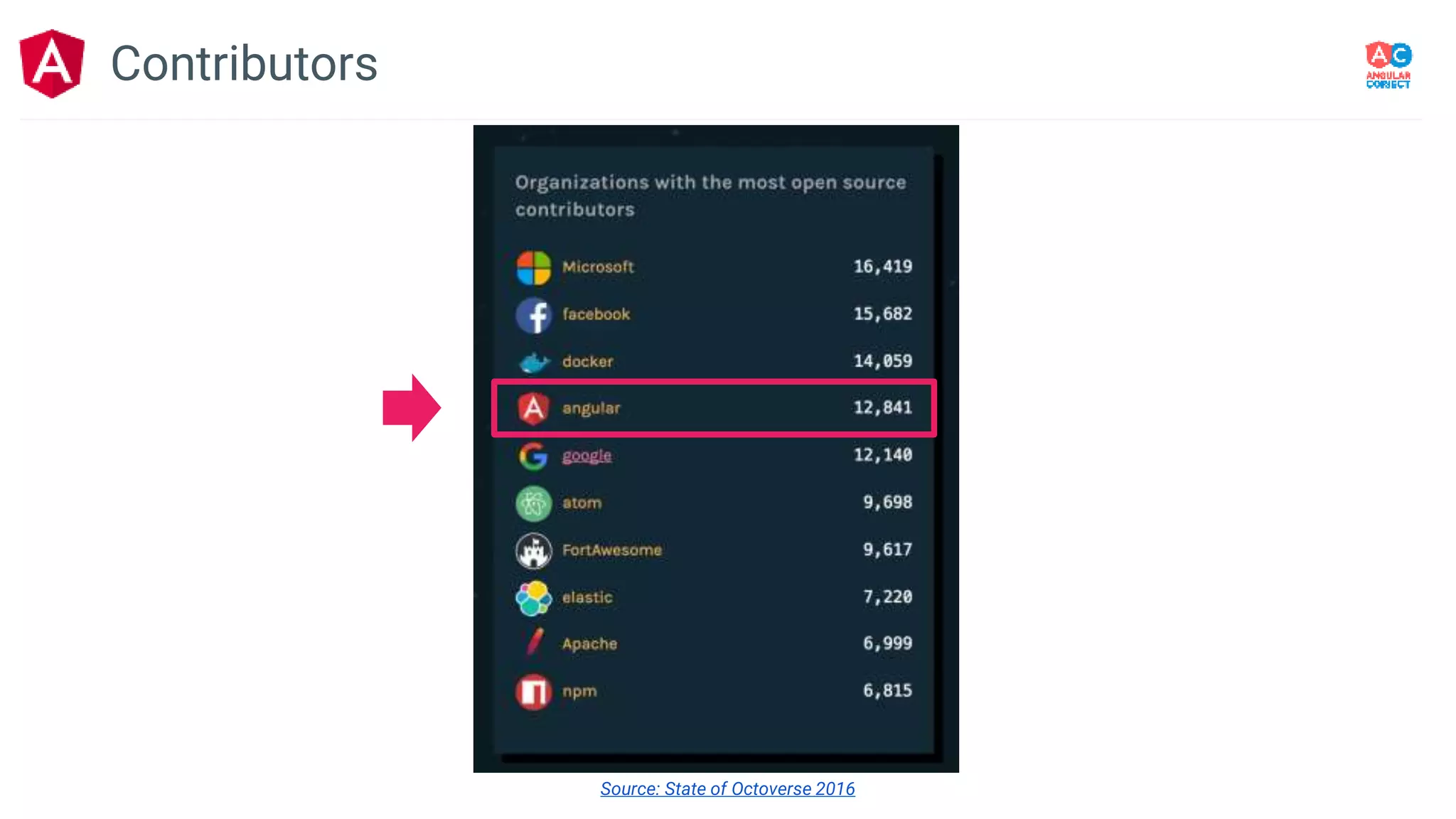 Source: State of Octoverse 2016
Contributors
 