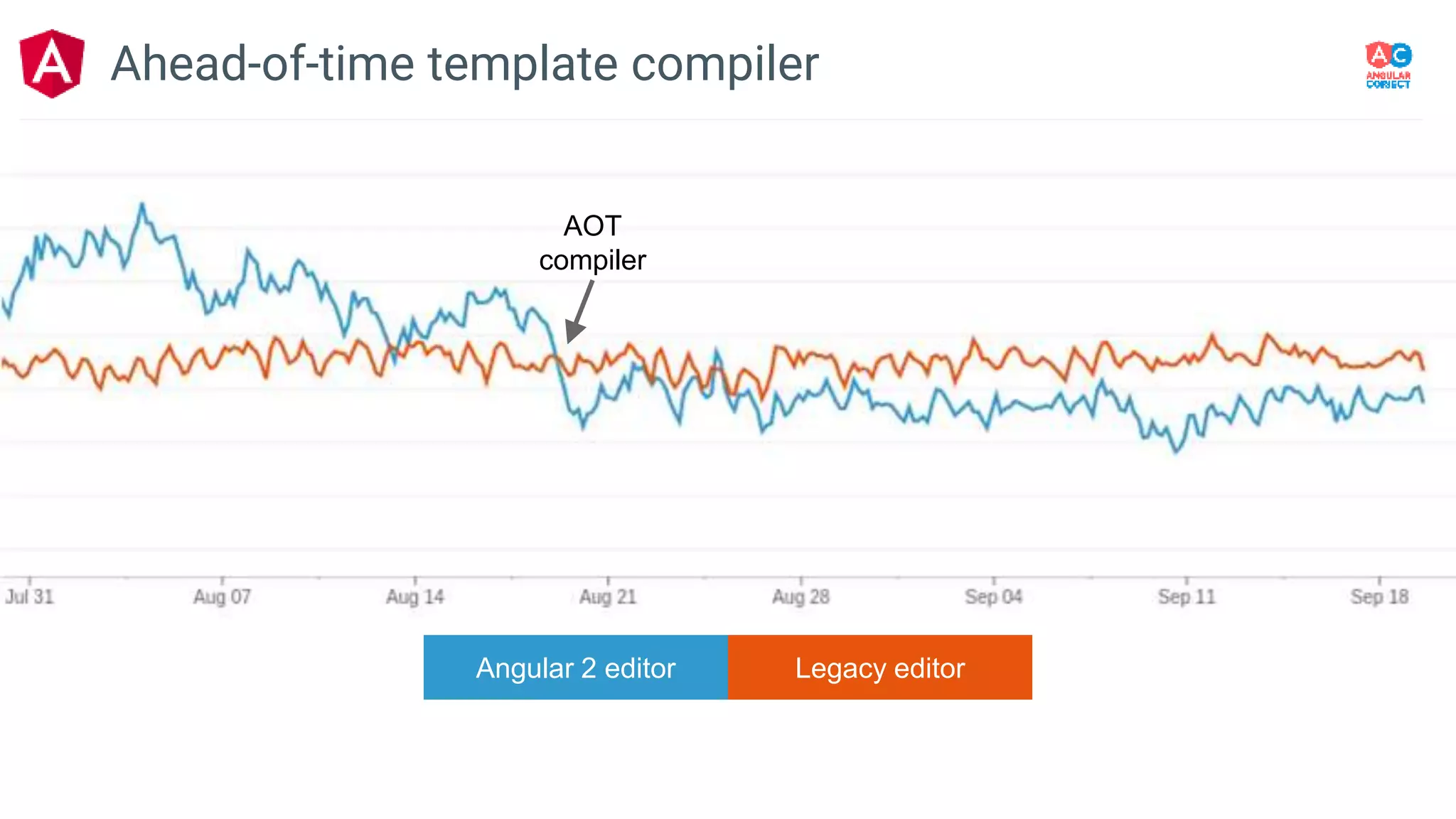 Angular 2 editor Legacy editor
AOT
compiler
Ahead-of-time template compiler
 