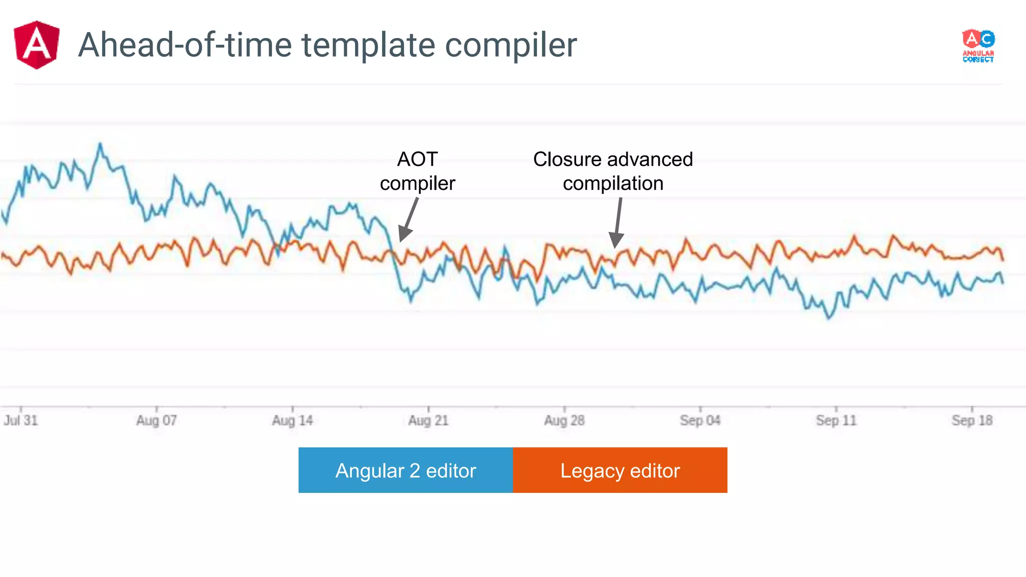 AOT
compiler
Closure advanced
compilation
Ahead-of-time template compiler
Angular 2 editor Legacy editor
 