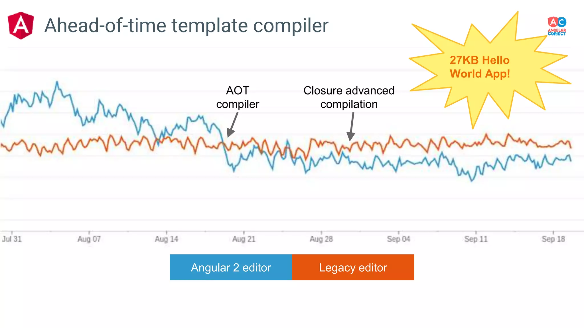 AOT
compiler
Closure advanced
compilation
27KB Hello
World App!
Ahead-of-time template compiler
Angular 2 editor Legacy editor
 