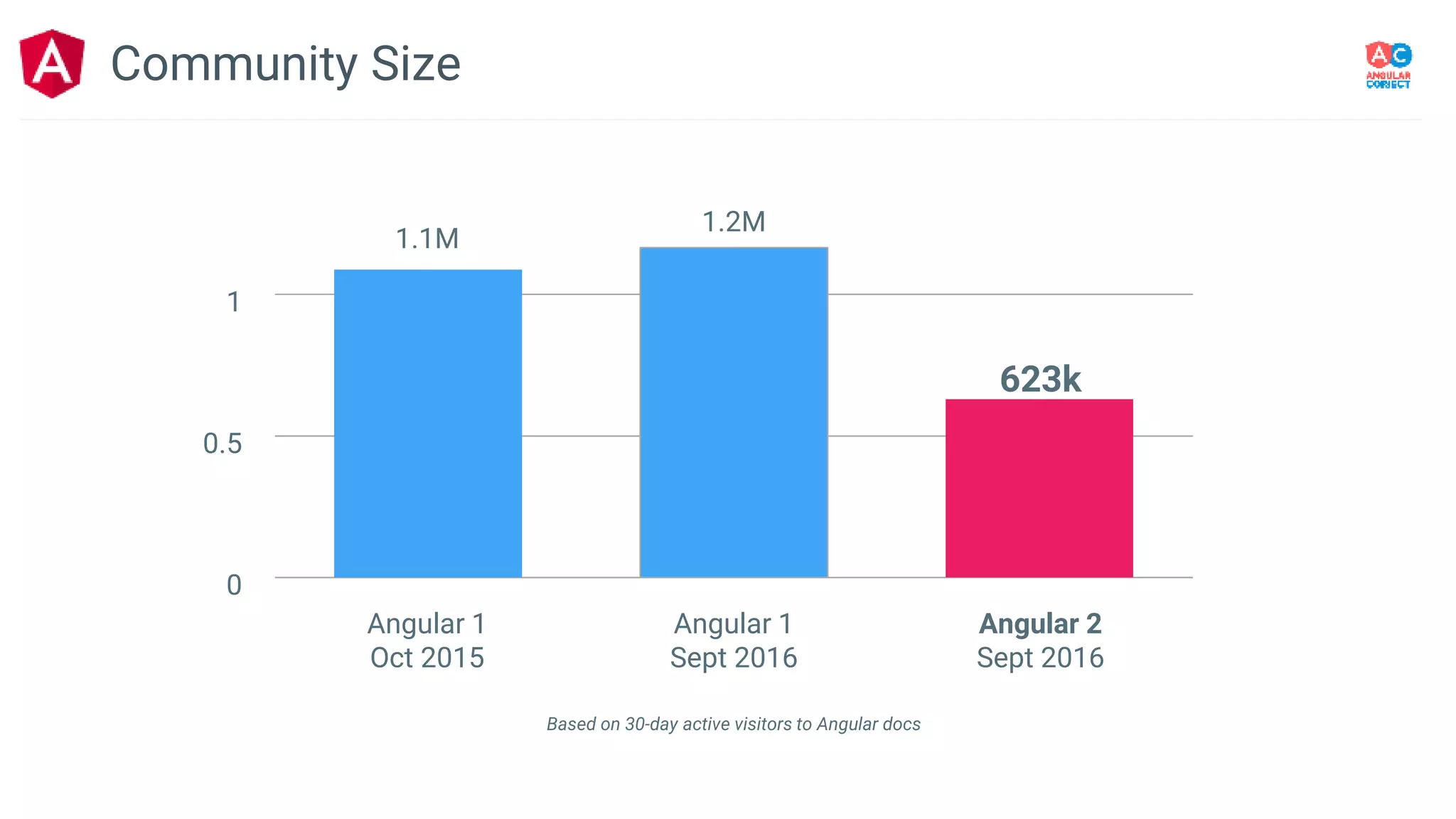 1
0.5
0
Angular 1
Oct 2015
Angular 1
Sept 2016
Angular 2
Sept 2016
1.1M
1.2M
623k
Based on 30-day active visitors to Angular docs
Community Size
 