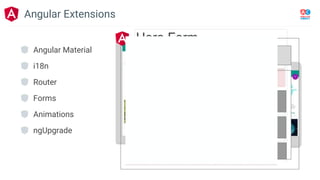 Angular Material
i18n
Router
Forms
Animations
ngUpgrade
Left
Nav
Top Nav
Main View
Angular Extensions
 