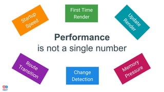 Performance
is not a single number
First Time
Render
Change
Detection
 