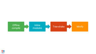 Offline
compile
Inline
modules
Tree-shake Minify
 