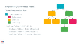 Single Pass (/w dev-mode check)
Top to bottom data flow
CheckAlways
Detached
OnPush
OnDirty
(Before/After)ChildInit
(Before/After)ChildChecked
(Before/After)ContentInit
(Before/After)ContentChecked
 