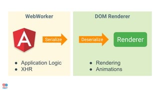 Serialize RendererDeserialize
● Application Logic
● XHR
● Rendering
● Animations
 