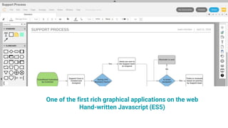 One of the first rich graphical applications on the web
Hand-written Javascript (ES5)
 