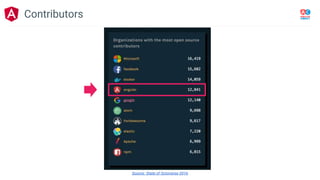 Source: State of Octoverse 2016
Contributors
 