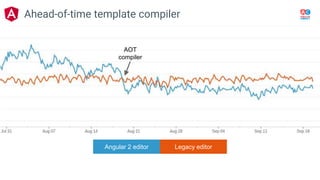 Angular 2 editor Legacy editor
AOT
compiler
Ahead-of-time template compiler
 