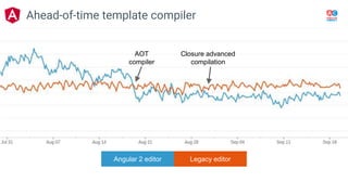 AOT
compiler
Closure advanced
compilation
Ahead-of-time template compiler
Angular 2 editor Legacy editor
 