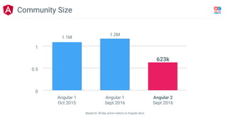 1
0.5
0
Angular 1
Oct 2015
Angular 1
Sept 2016
Angular 2
Sept 2016
1.1M
1.2M
623k
Based on 30-day active visitors to Angular docs
Community Size
 