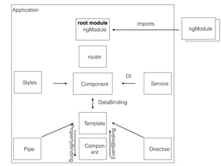 ngModule ngModule
router
Component Service
Template
Styles
DataBinding
Pipe Directive
Compon
ent
DI
PropertyBinding
EventBinding
importsroot module
Application
 