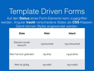 Template Driven Forms
State Wahr falsch
Element wurde
besucht
ng-touched ng-untouched
Wert hat sich geändert ng-dirty ng-pristine
Wert ist gültig ng-valid ng-invalid
Auf den Status eines Form-Elements kann zugegriffen
werden. Angular trackt verschiedene States als CSS-Klassen.
Damit können Styles angewendet werden.
 