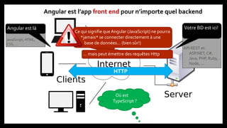 JavaScript, HTML,
CSS, …
Angular est là
API REST et:
ASP.NET,C#,
Java, PHP, Ruby,
Node, …
Votre BD est ici!
Où est
TypeScript ?
Angular est l’app front end pour n’importe quel backend
Ce qui signifie que Angular (JavaScript) ne pourra
*jamais* se connecter directement à une
base de données… (bien sûr!)
… mais peut émettre des requêtes Http
HTTP
 