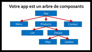 Votre app est un arbre de composants
Map Update
App
DetailsList
ProductsMenu Contact
 