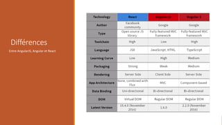 Différences
Entre AngularJS, Angular et React
 