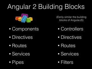 Angular 2 Building Blocks
• Pipes
• Services
• Routes
• Components
• Directives
(Eerily similar the building
blocks of AngularJS)
• Filters
• Services
• Routes
• Controllers
• Directives
 