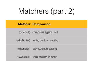 Unit Test & DI
• When unit testing your app you ask Angular for just
enough parts to make it work
• Angular uses DI to do this
 