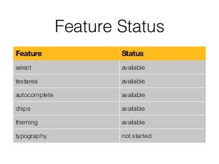 Feature Status
Feature Status
select available
textarea available
autocomplete available
chips available
theming available
typography not started
 
