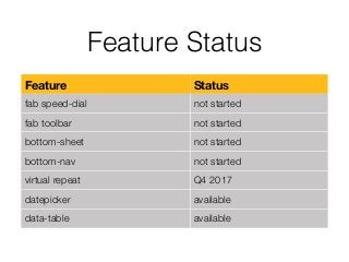 Feature Status
Feature Status
fab speed-dial not started
fab toolbar not started
bottom-sheet not started
bottom-nav not started
virtual repeat Q4 2017
datepicker available
data-table available
 
