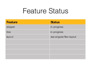 Feature Status
Feature Status
stepper in-progress
tree in-progress
layout see angular/ﬂex-layout
 