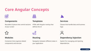 Core Angular Concepts
Components
Reusable UI pieces that control sections
of your screen
Templates
HTML with Angular markup that
defines the UI
Services
Classes that handle data and business
logic
Modules
Containers that organize related
components and services
Routing
Navigation between different views in
your application
Dependency Injection
System for managing and injecting
dependencies
 