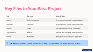 Key Files in Your First Project
File Purpose What It Does
app.ts Main Component The root component of your application
app.html Template HTML template for the main component
app.css Styles CSS styles specific to the component
app.module.ts Module Defines and configures your application
main.ts Bootstrap Entry point that starts your application
Pro Tip: Each component typically has four files: .ts (logic), .html (template), .css (styles), and .spec.ts (tests)
 