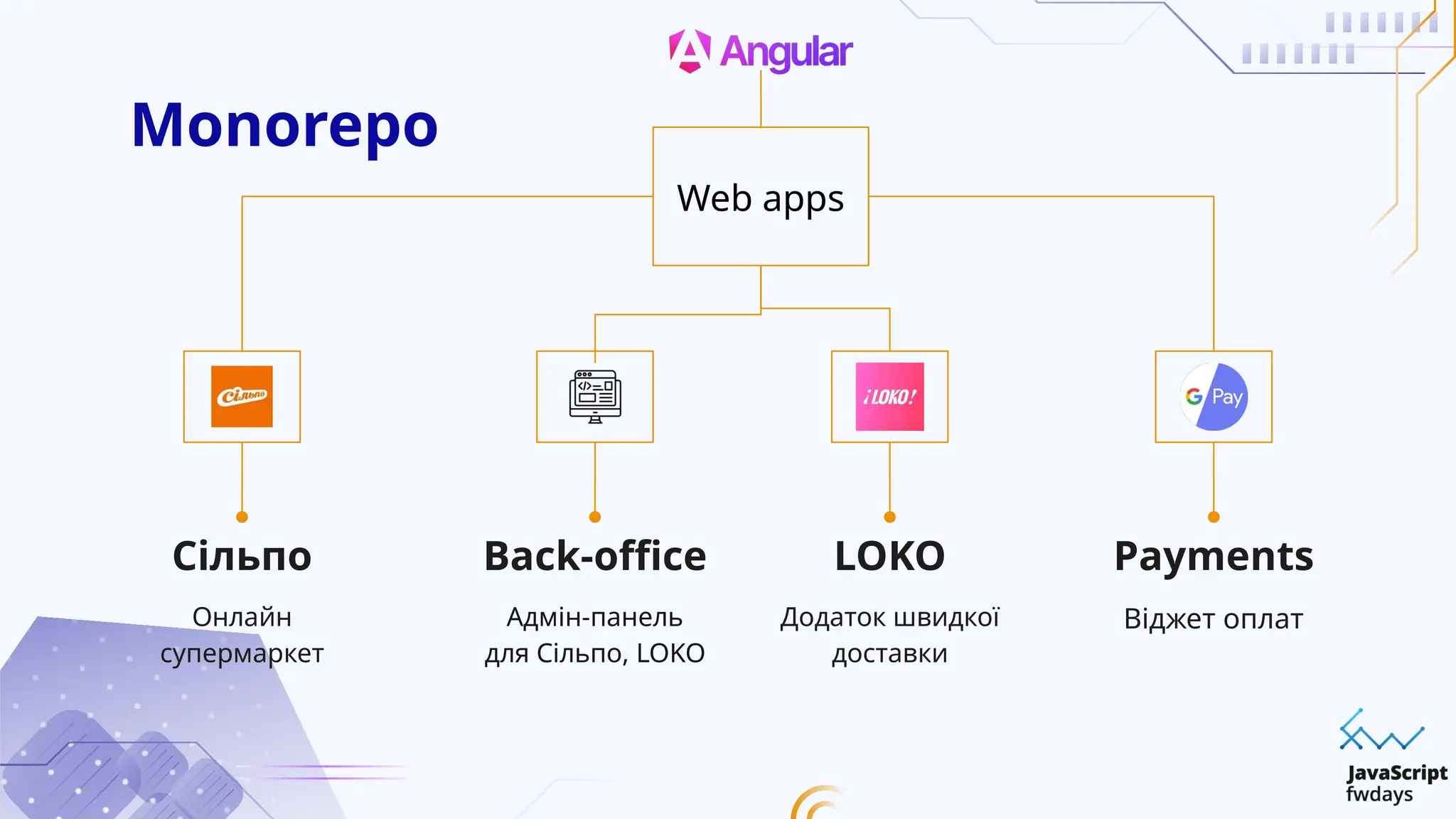 Monorepo
Сільпо
Онлайн
супермаркет
Back-office
Адмін-панель
для Сільпо, LOKO
LOKO
Додаток швидкої
доставки
Payments
Віджет оплат
Web apps
 