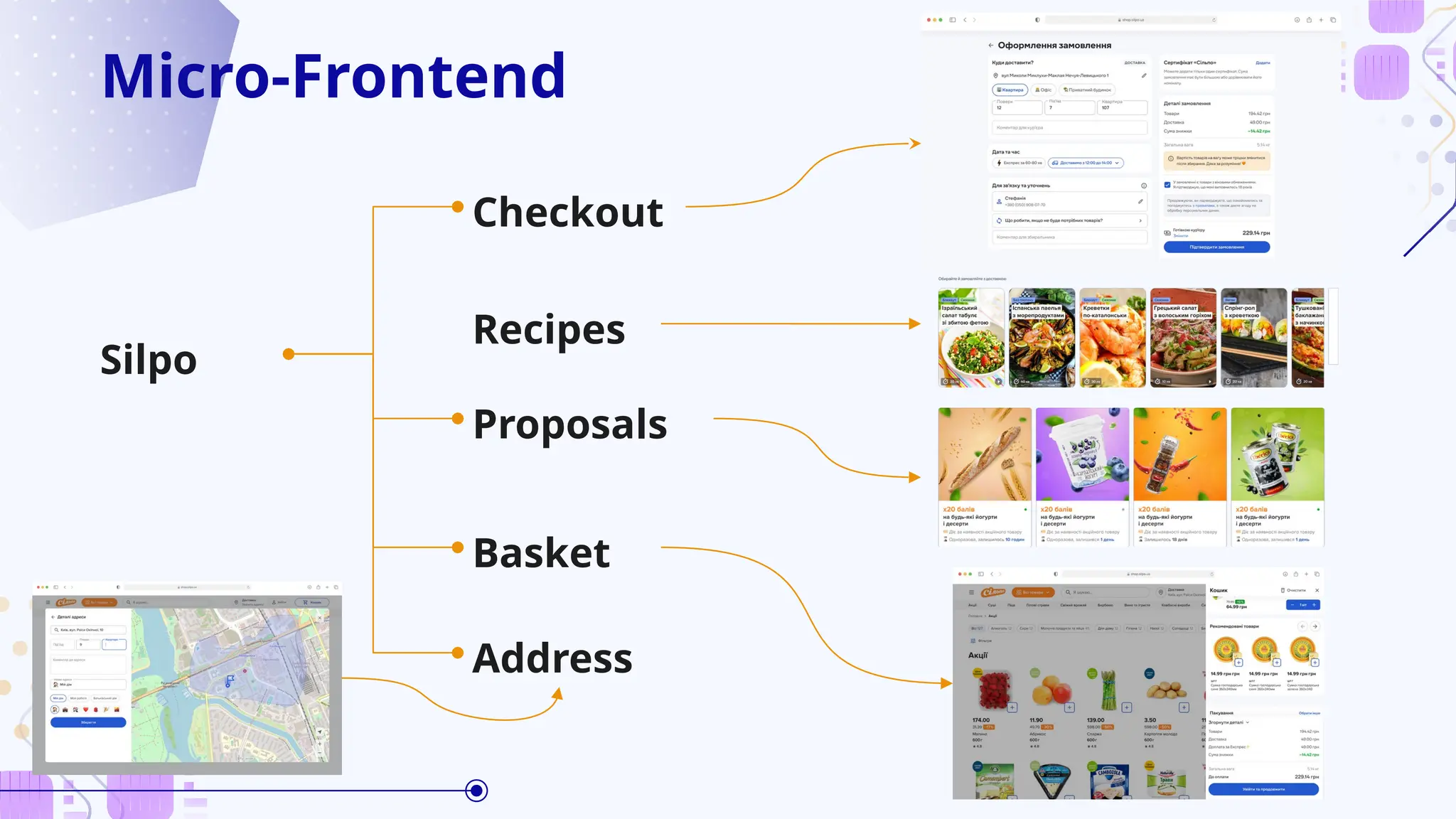Micro-Frontend
Silpo
Checkout
Recipes
Proposals
Basket
Address
 