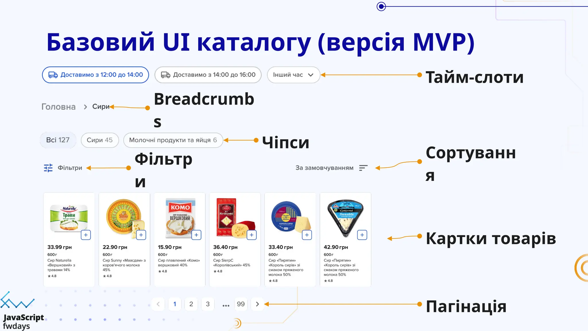 Базовий UI каталогу (версія MVP)
Картки товарів
Чіпси
Фільтр
и
Тайм-слоти
Сортуванн
я
Breadcrumb
s
Пагінація
 