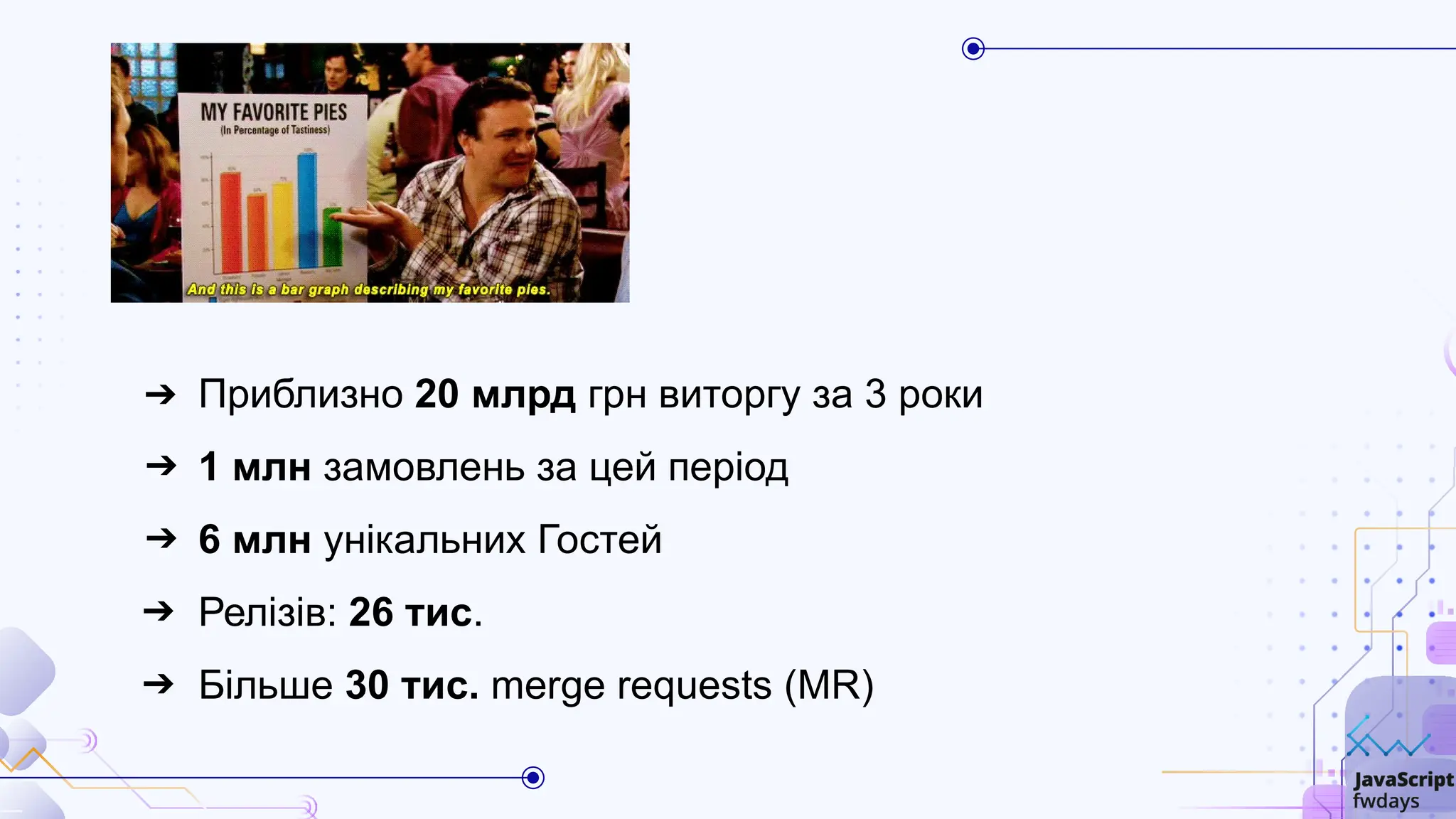 ➔ Приблизно 20 млрд грн виторгу за 3 роки
➔ 1 млн замовлень за цей період
➔ 6 млн унікальних Гостей
➔ Релізів: 26 тис.
➔ Більше 30 тис. merge requests (MR)
 
