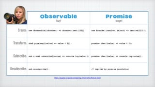 Angular and The Case for RxJS | PDF