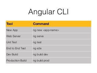 Angular CLI
Tool Command
New App ng new <app-name>
Web Server ng serve
Unit Test ng test
End to End Test ng e2e
Dev Build ng build dev
Production Build ng build prod
 