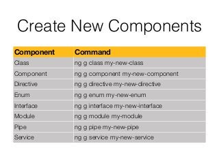 Create New Components
Component Command
Class ng g class my-new-class
Component ng g component my-new-component
Directive ng g directive my-new-directive
Enum ng g enum my-new-enum
Interface ng g interface my-new-interface
Module ng g module my-module
Pipe ng g pipe my-new-pipe
Service ng g service my-new-service
 