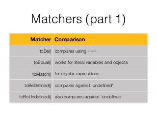 Matchers (part 1)
Matcher Comparison
toBe() compares using ===
toEqual() works for literal variables and objects
toMatch() for regular expressions
toBeDeﬁned() compares against 'undeﬁned'
toBeUndeﬁned() also compares against ‘undeﬁned'
 