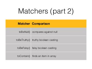 Matchers (part 2)
Matcher Comparison
toBeNull() compares against null
toBeTruthy() truthy boolean casting
toBeFalsy() falsy boolean casting
toContain() ﬁnds an item in array
 