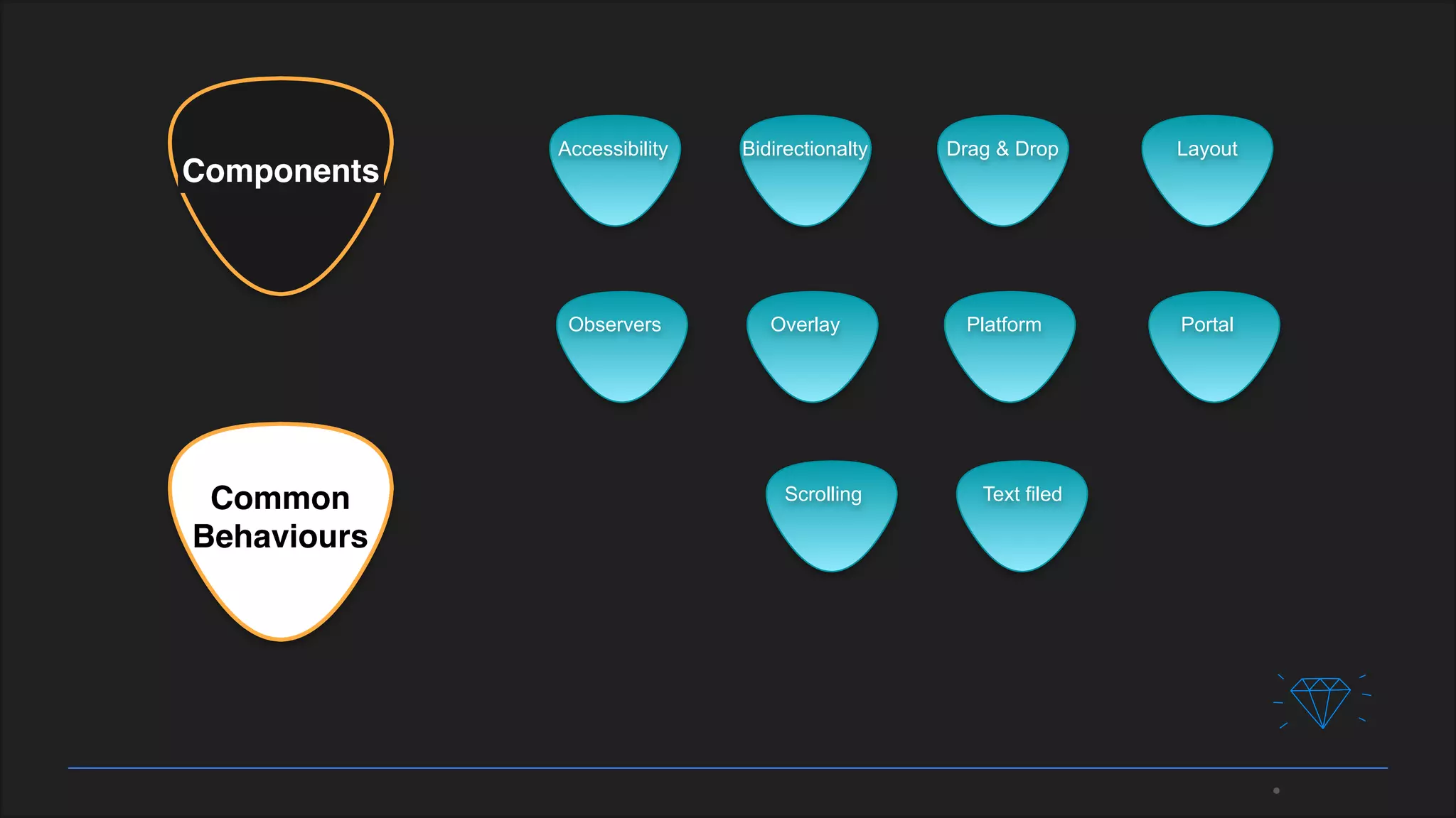 Common
Behaviours
Components
Accessibility Bidirectionalty Drag & Drop Layout
Observers Overlay Platform Portal
Scrolling Text filed
 