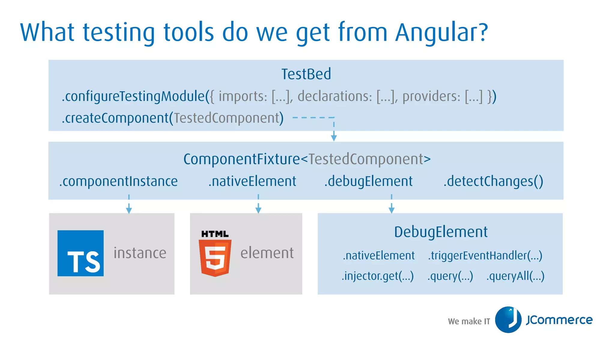 What testing tools do we get from Angular?
.createComponent(TestedComponent)
TestBed
.configureTestingModule({ imports: […], declarations: […], providers: […] })
ComponentFixture<TestedComponent>
.nativeElement.componentInstance .debugElement .detectChanges()
DebugElement
.triggerEventHandler(…)
.injector.get(…)
.nativeElement
.query(…) .queryAll(…)
elementinstance
 