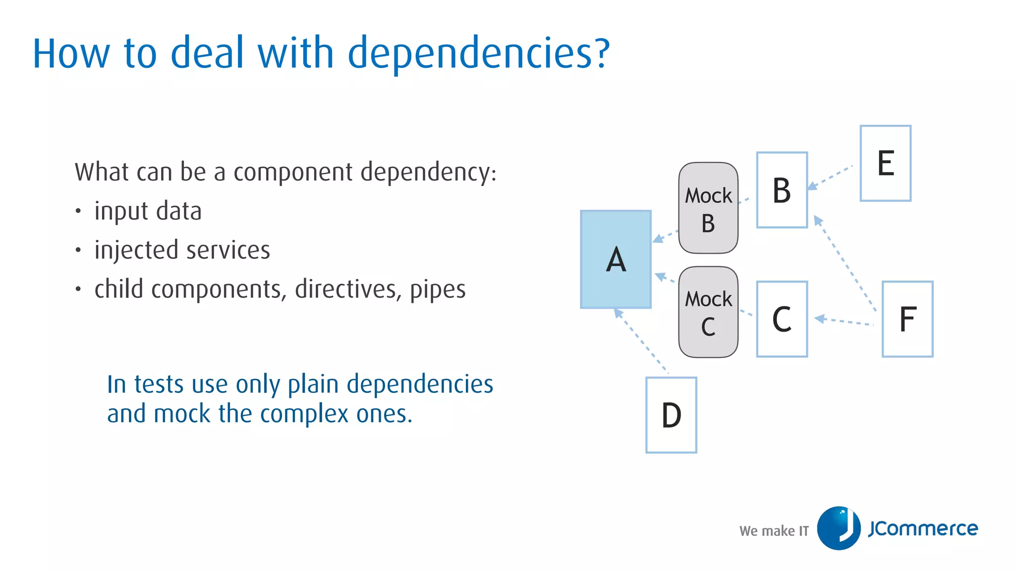 How to deal with dependencies?
What can be a component dependency:
• input data
• injected services
• child components, directives, pipes
A
B
FC
E
D
In tests use only plain dependencies 
and mock the complex ones.
Mock
B
Mock
C
 