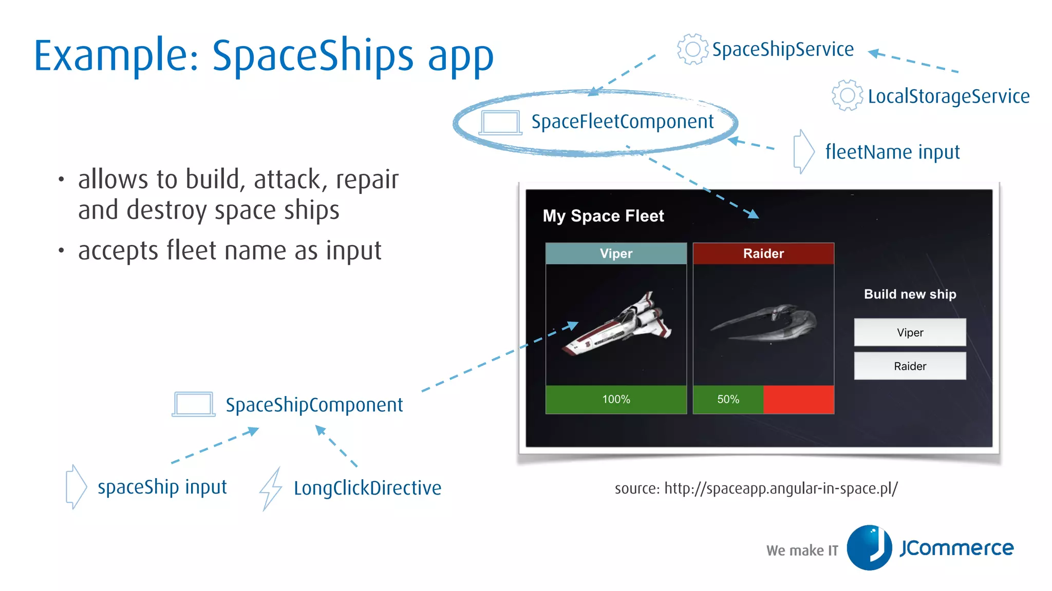 • allows to build, attack, repair
and destroy space ships
• accepts fleet name as input
Example: SpaceShips app SpaceShipService
LocalStorageService
SpaceFleetComponent
SpaceShipComponent
LongClickDirective source: http://spaceapp.angular-in-space.pl/
fleetName input
spaceShip input
 