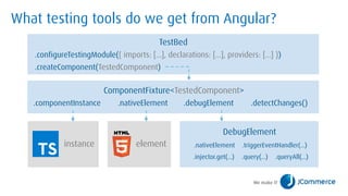 What testing tools do we get from Angular?
.createComponent(TestedComponent)
TestBed
.configureTestingModule({ imports: […], declarations: […], providers: […] })
ComponentFixture<TestedComponent>
.nativeElement.componentInstance .debugElement .detectChanges()
DebugElement
.triggerEventHandler(…)
.injector.get(…)
.nativeElement
.query(…) .queryAll(…)
elementinstance
 