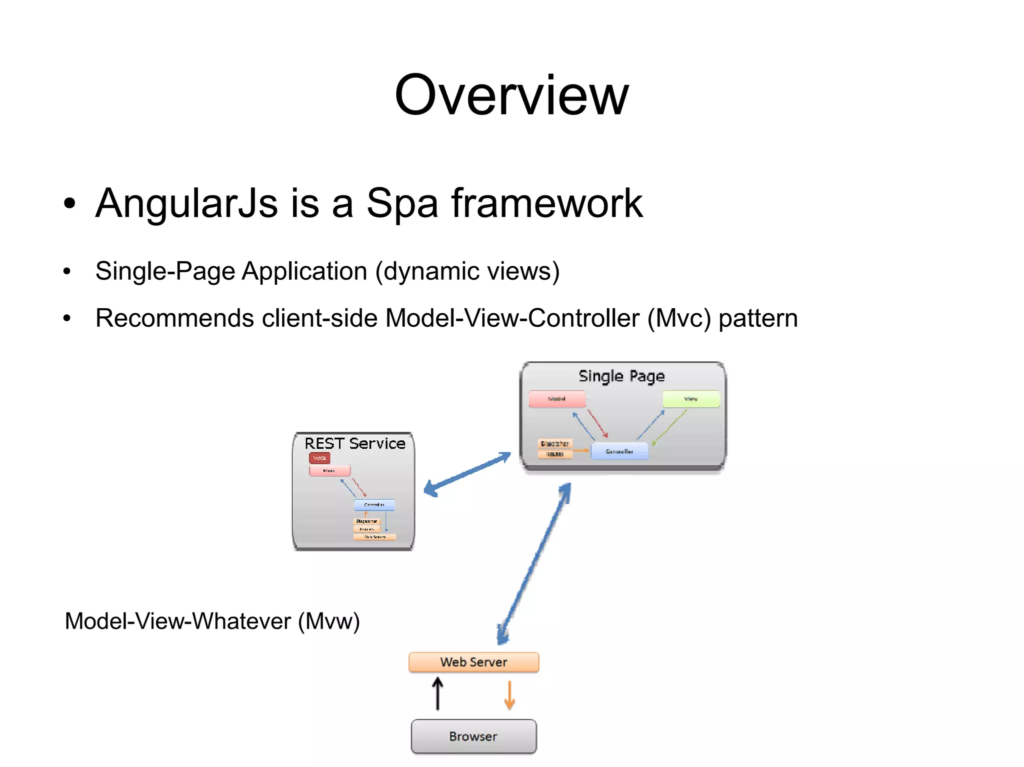 Overview
● AngularJs is a Spa framework
● Single-Page Application (dynamic views)
● Recommends client-side Model-View-Controller (Mvc) pattern
Model-View-Whatever (Mvw)
 