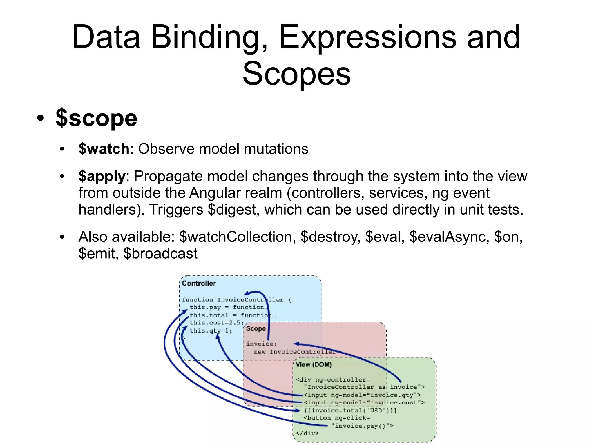 Data Binding, Expressions and
Scopes
● $scope
● $watch: Observe model mutations
● $apply: Propagate model changes through the system into the view
from outside the Angular realm (controllers, services, ng event
handlers). Triggers $digest, which can be used directly in unit tests.
● Also available: $watchCollection, $destroy, $eval, $evalAsync, $on,
$emit, $broadcast
 