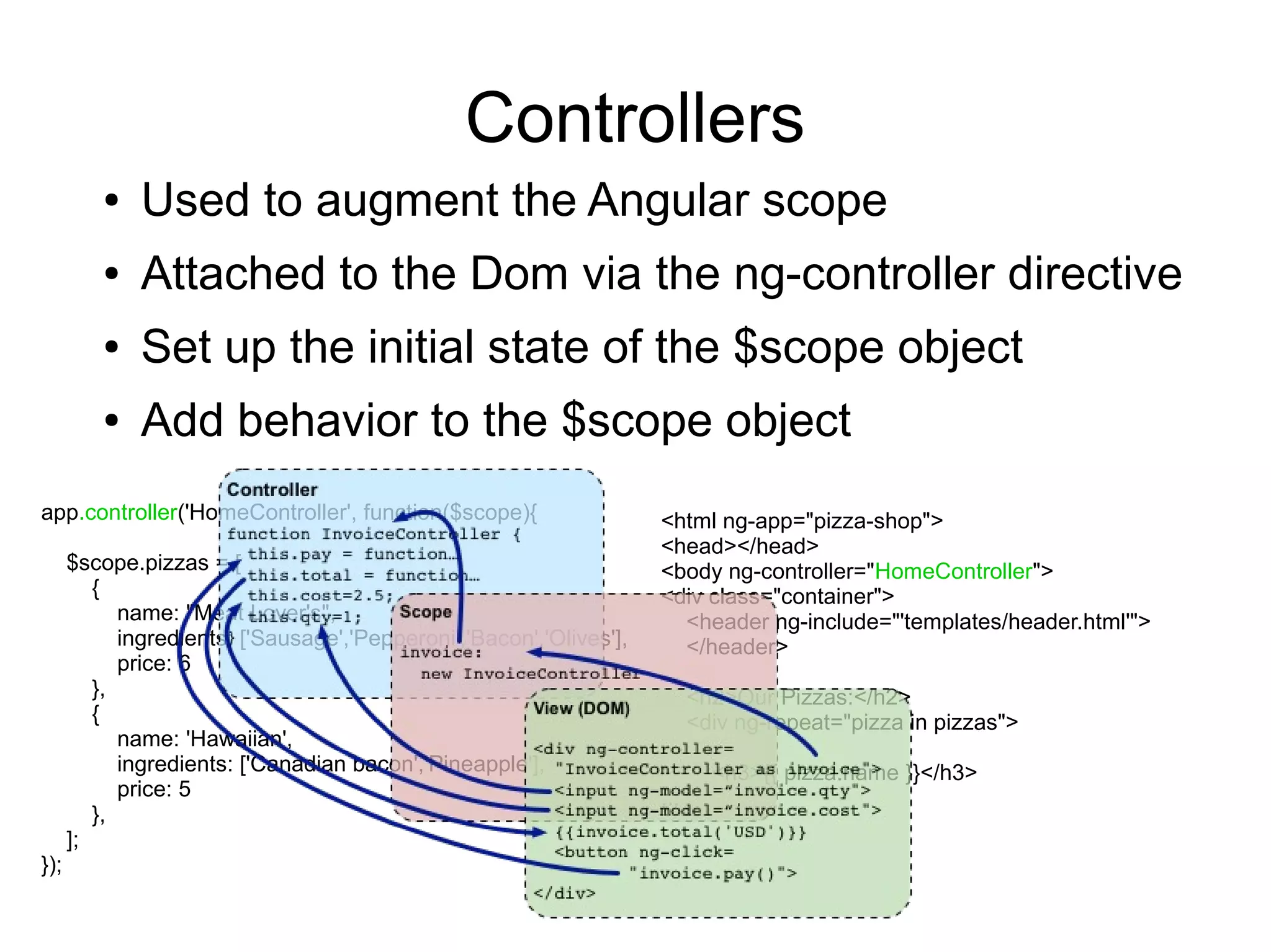Controllers
● Used to augment the Angular scope
● Attached to the Dom via the ng-controller directive
● Set up the initial state of the $scope object
● Add behavior to the $scope object
<html ng-app="pizza-shop">
<head></head>
<body ng-controller="HomeController">
<div class="container">
<header ng-include="'templates/header.html'">
</header>
<h2>Our Pizzas:</h2>
<div ng-repeat="pizza in pizzas">
<h3>{{ pizza.name }}</h3>
...
app.controller('HomeController', function($scope){
$scope.pizzas = [
{
name: "Meat Lover's",
ingredients: ['Sausage','Pepperoni','Bacon','Olives'],
price: 6
},
{
name: 'Hawaiian',
ingredients: ['Canadian bacon','Pineapple'],
price: 5
},
];
});
 