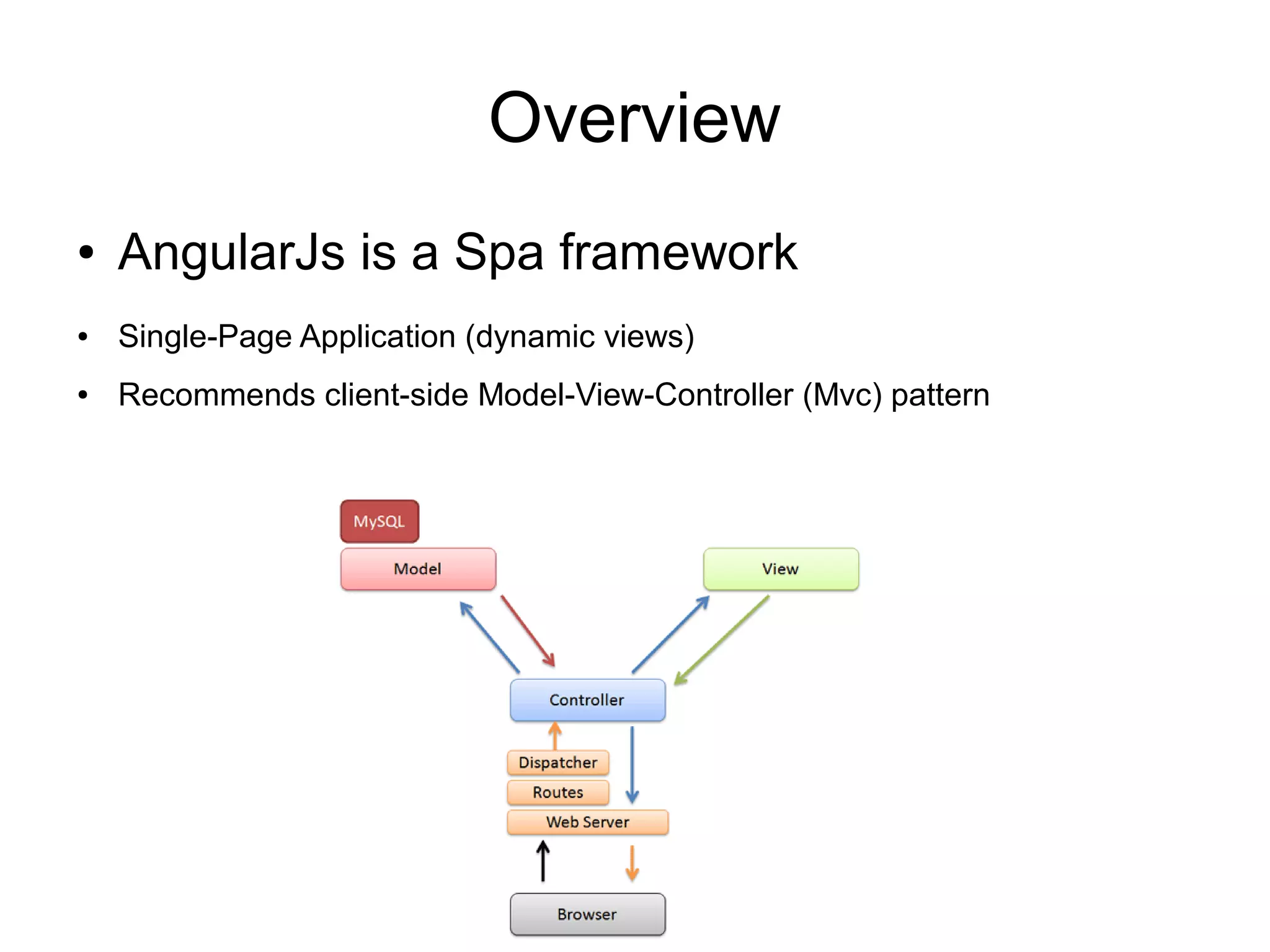 Overview
● AngularJs is a Spa framework
● Single-Page Application (dynamic views)
● Recommends client-side Model-View-Controller (Mvc) pattern
 