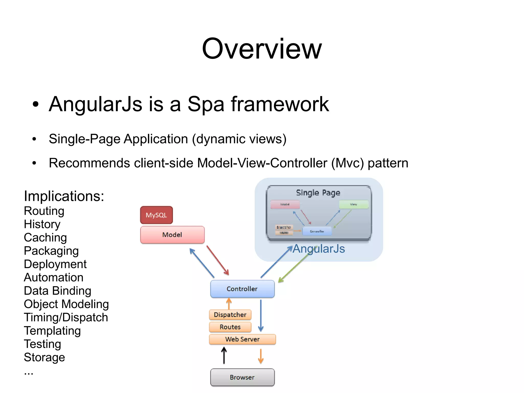 Overview
● AngularJs is a Spa framework
● Single-Page Application (dynamic views)
● Recommends client-side Model-View-Controller (Mvc) pattern
Implications:
Routing
History
Caching
Packaging
Deployment
Automation
Data Binding
Object Modeling
Timing/Dispatch
Templating
Testing
Storage
...
AngularJs
 