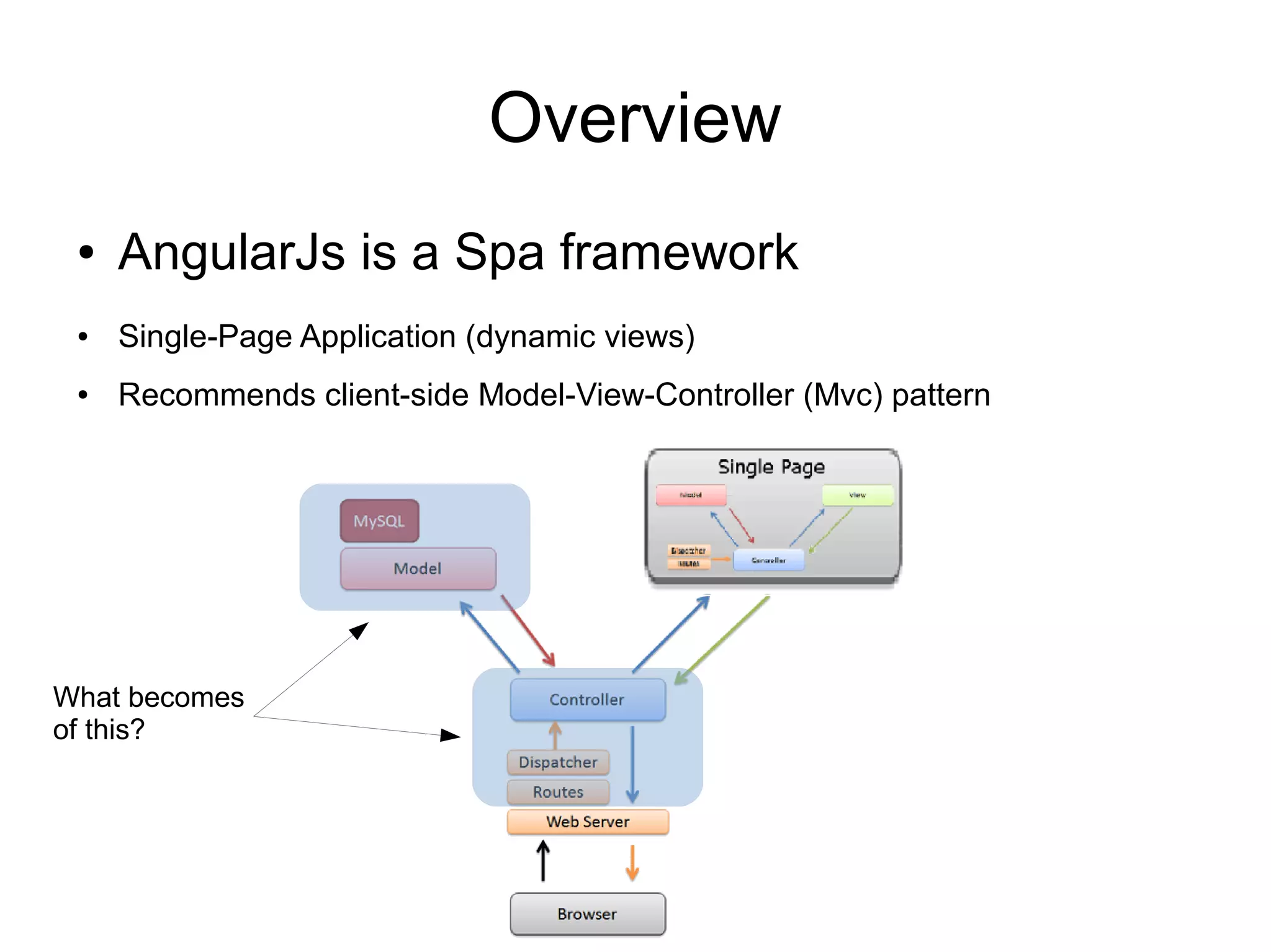 Overview
● AngularJs is a Spa framework
● Single-Page Application (dynamic views)
● Recommends client-side Model-View-Controller (Mvc) pattern
What becomes
of this?
 
