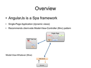 Overview
● AngularJs is a Spa framework
● Single-Page Application (dynamic views)
● Recommends client-side Model-View-Controller (Mvc) pattern
Model-View-Whatever (Mvw)
 