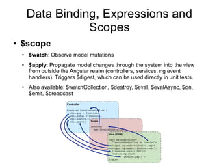 Data Binding, Expressions and
Scopes
● $scope
● $watch: Observe model mutations
● $apply: Propagate model changes through the system into the view
from outside the Angular realm (controllers, services, ng event
handlers). Triggers $digest, which can be used directly in unit tests.
● Also available: $watchCollection, $destroy, $eval, $evalAsync, $on,
$emit, $broadcast
 